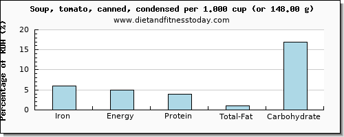 iron and nutritional content in tomato soup